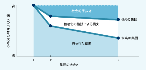 図表01　集団の大きさが個人のパフォーマンスに及ぼす影響